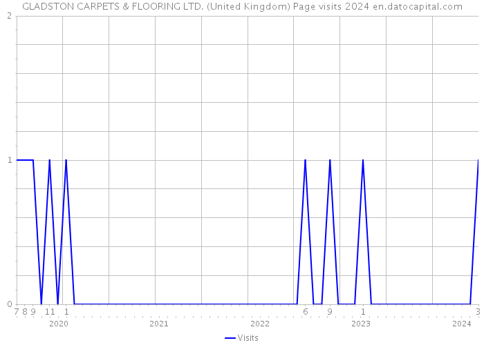 GLADSTON CARPETS & FLOORING LTD. (United Kingdom) Page visits 2024 
