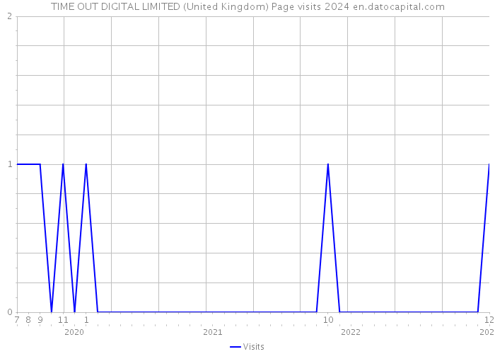 TIME OUT DIGITAL LIMITED (United Kingdom) Page visits 2024 