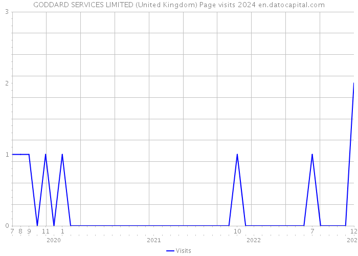 GODDARD SERVICES LIMITED (United Kingdom) Page visits 2024 