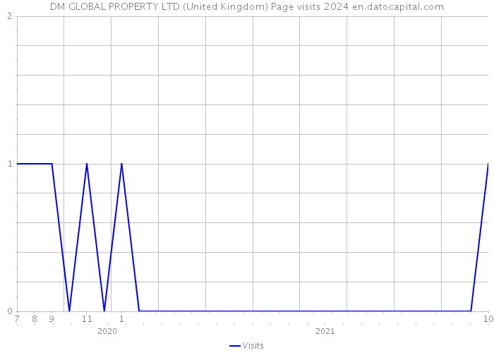 DM GLOBAL PROPERTY LTD (United Kingdom) Page visits 2024 