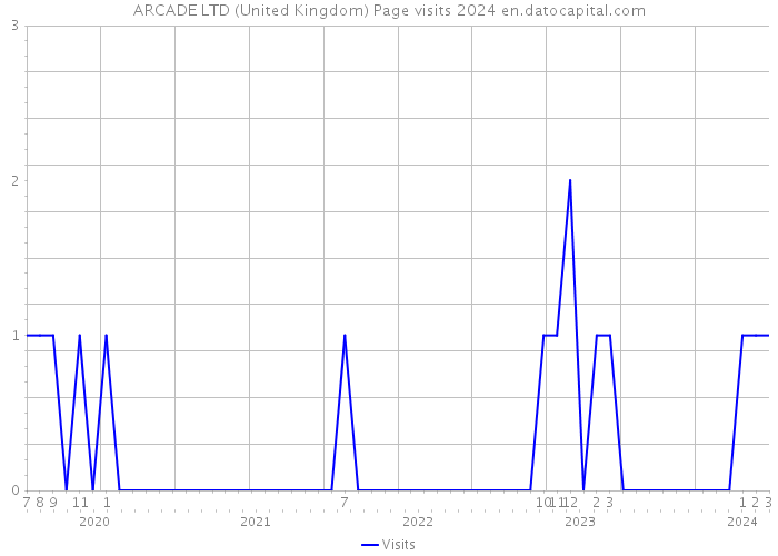 ARCADE LTD (United Kingdom) Page visits 2024 