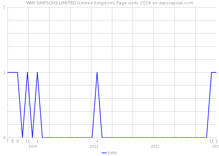WMI SIMPSONS LIMITED (United Kingdom) Page visits 2024 