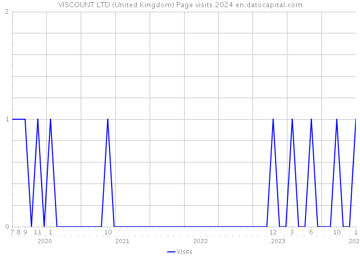 VISCOUNT LTD (United Kingdom) Page visits 2024 