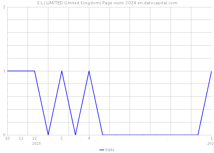 S L J LIMITED (United Kingdom) Page visits 2024 