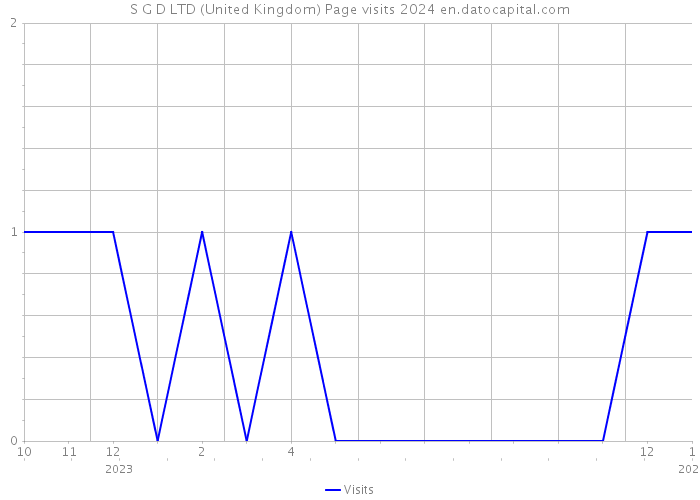 S G D LTD (United Kingdom) Page visits 2024 
