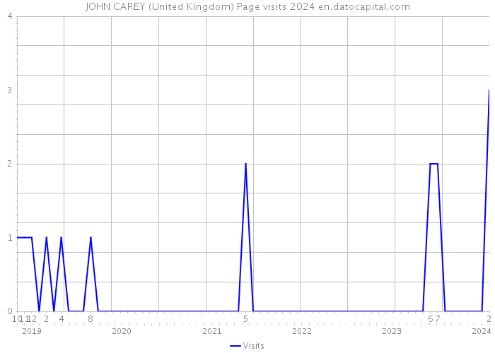 JOHN CAREY (United Kingdom) Page visits 2024 