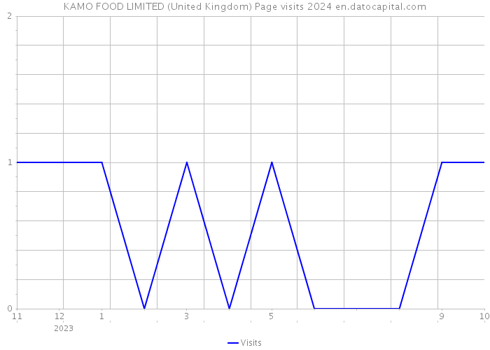 KAMO FOOD LIMITED (United Kingdom) Page visits 2024 