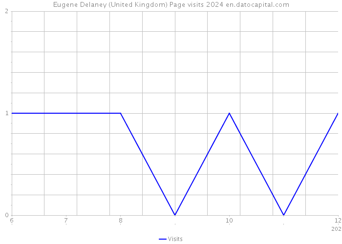 Eugene Delaney (United Kingdom) Page visits 2024 