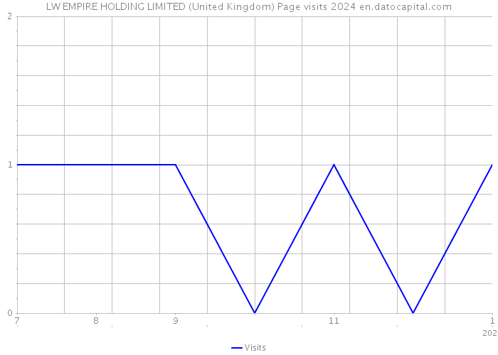 LW EMPIRE HOLDING LIMITED (United Kingdom) Page visits 2024 