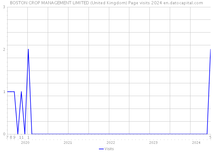BOSTON CROP MANAGEMENT LIMITED (United Kingdom) Page visits 2024 