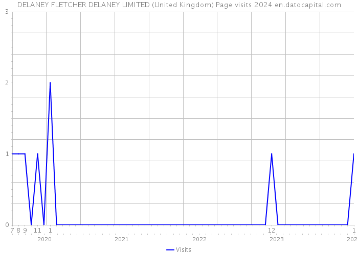 DELANEY FLETCHER DELANEY LIMITED (United Kingdom) Page visits 2024 