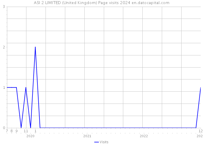 ASI 2 LIMITED (United Kingdom) Page visits 2024 