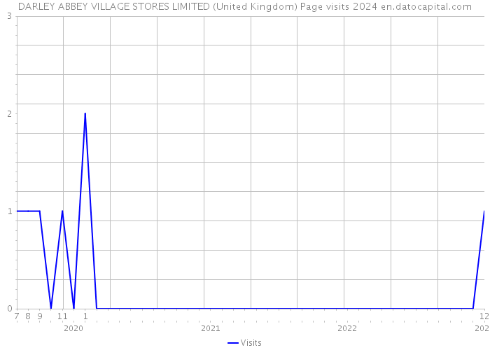 DARLEY ABBEY VILLAGE STORES LIMITED (United Kingdom) Page visits 2024 