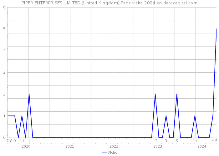 PIPER ENTERPRISES LIMITED (United Kingdom) Page visits 2024 