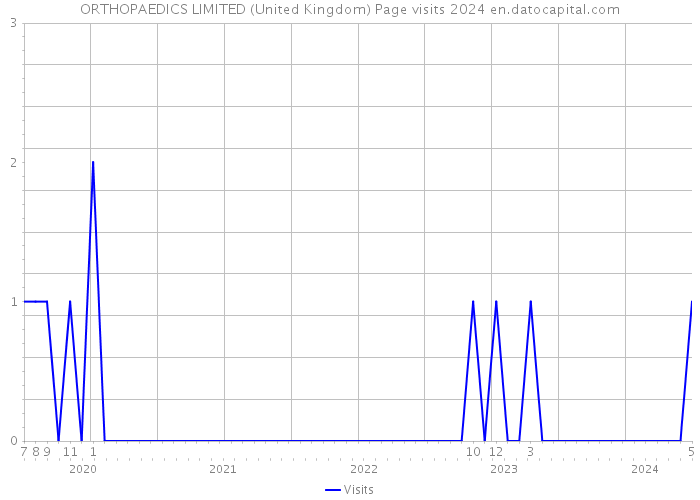 ORTHOPAEDICS LIMITED (United Kingdom) Page visits 2024 