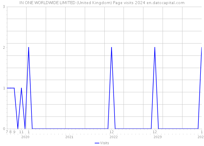 IN ONE WORLDWIDE LIMITED (United Kingdom) Page visits 2024 