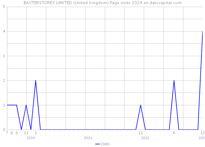 BAXTERSTOREY LIMITED (United Kingdom) Page visits 2024 