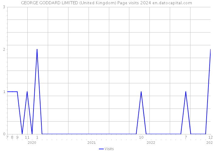 GEORGE GODDARD LIMITED (United Kingdom) Page visits 2024 