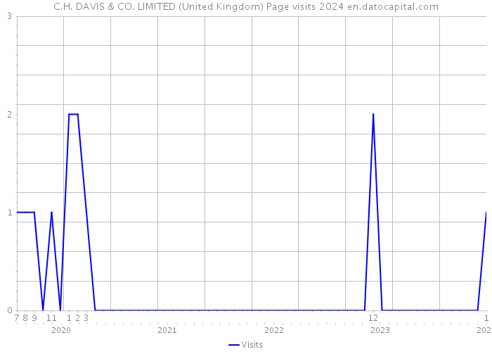 C.H. DAVIS & CO. LIMITED (United Kingdom) Page visits 2024 
