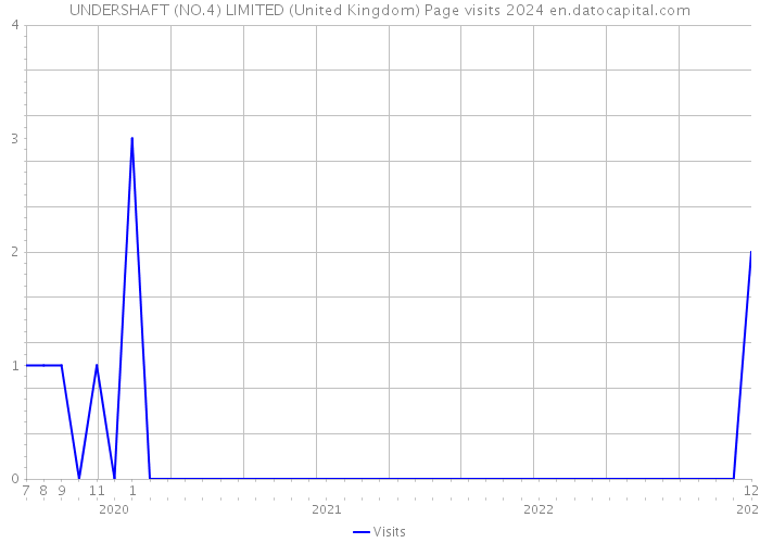 UNDERSHAFT (NO.4) LIMITED (United Kingdom) Page visits 2024 
