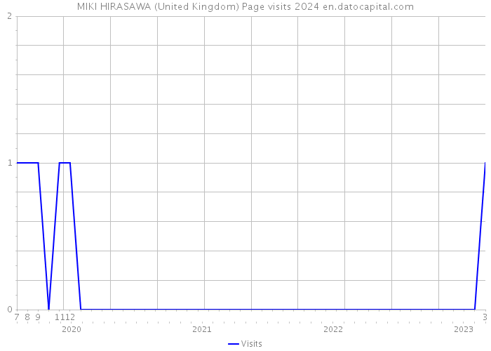 MIKI HIRASAWA (United Kingdom) Page visits 2024 