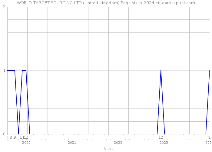 WORLD TARGET SOURCING LTD (United Kingdom) Page visits 2024 