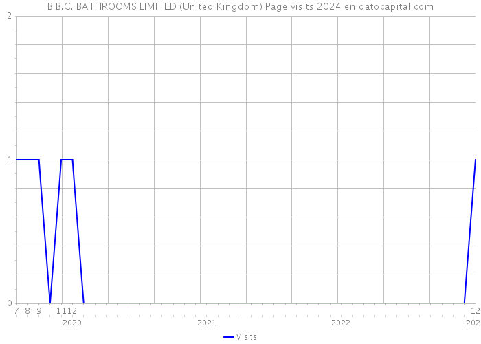 B.B.C. BATHROOMS LIMITED (United Kingdom) Page visits 2024 