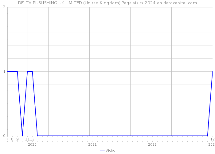 DELTA PUBLISHING UK LIMITED (United Kingdom) Page visits 2024 