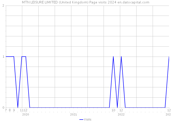 MTN LEISURE LIMITED (United Kingdom) Page visits 2024 