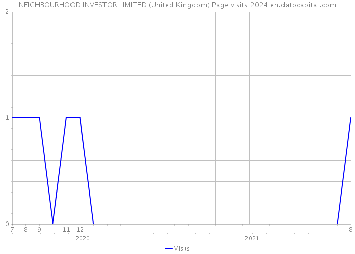 NEIGHBOURHOOD INVESTOR LIMITED (United Kingdom) Page visits 2024 