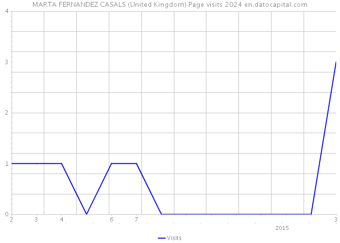 MARTA FERNANDEZ CASALS (United Kingdom) Page visits 2024 