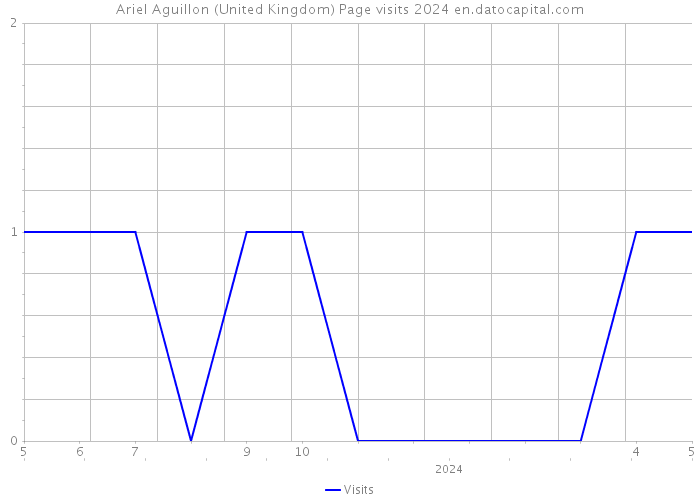 Ariel Aguillon (United Kingdom) Page visits 2024 