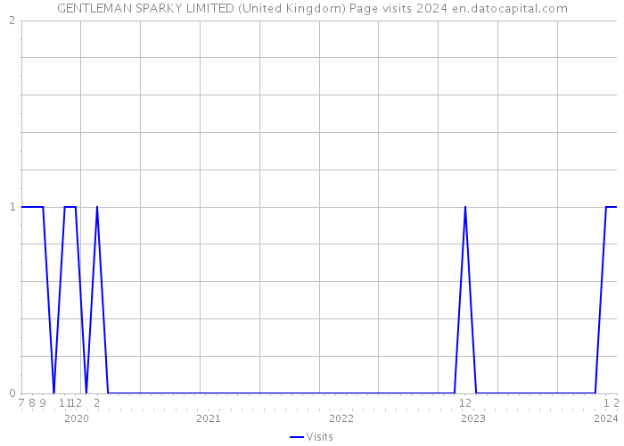 GENTLEMAN SPARKY LIMITED (United Kingdom) Page visits 2024 
