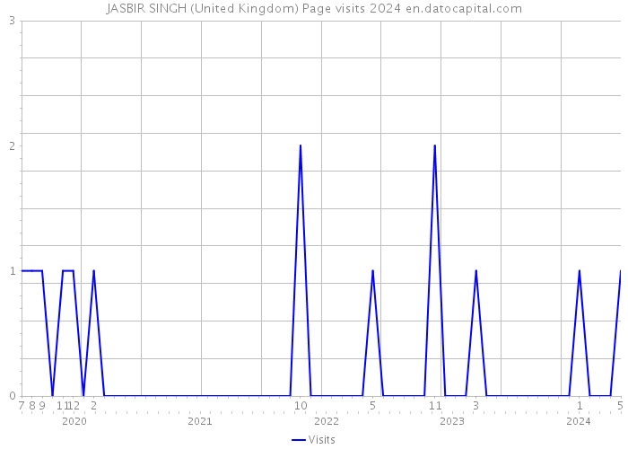 JASBIR SINGH (United Kingdom) Page visits 2024 