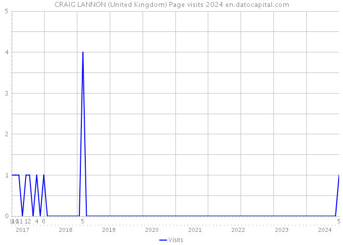 CRAIG LANNON (United Kingdom) Page visits 2024 