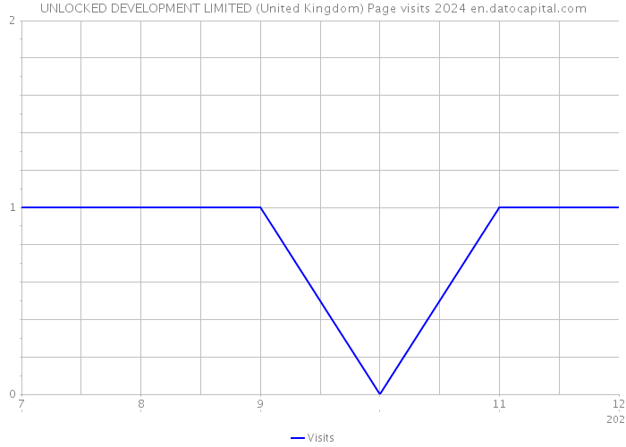 UNLOCKED DEVELOPMENT LIMITED (United Kingdom) Page visits 2024 