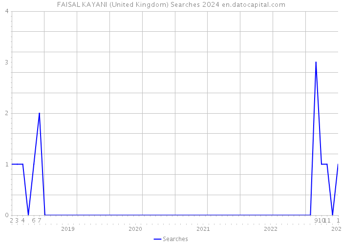 FAISAL KAYANI (United Kingdom) Searches 2024 