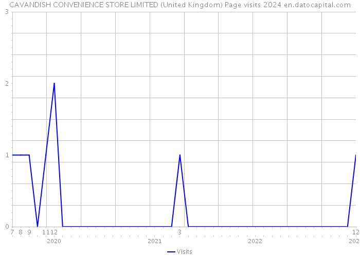 CAVANDISH CONVENIENCE STORE LIMITED (United Kingdom) Page visits 2024 
