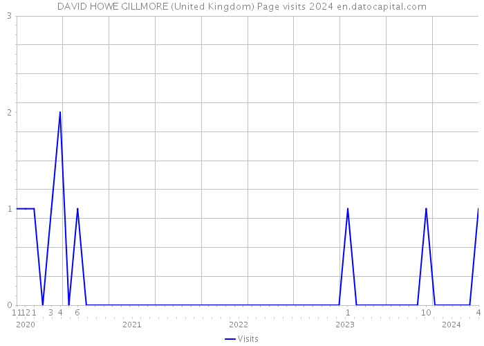 DAVID HOWE GILLMORE (United Kingdom) Page visits 2024 