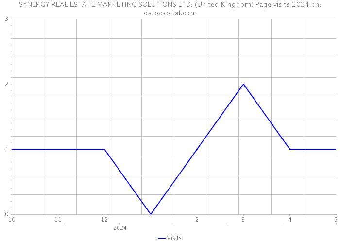 SYNERGY REAL ESTATE MARKETING SOLUTIONS LTD. (United Kingdom) Page visits 2024 