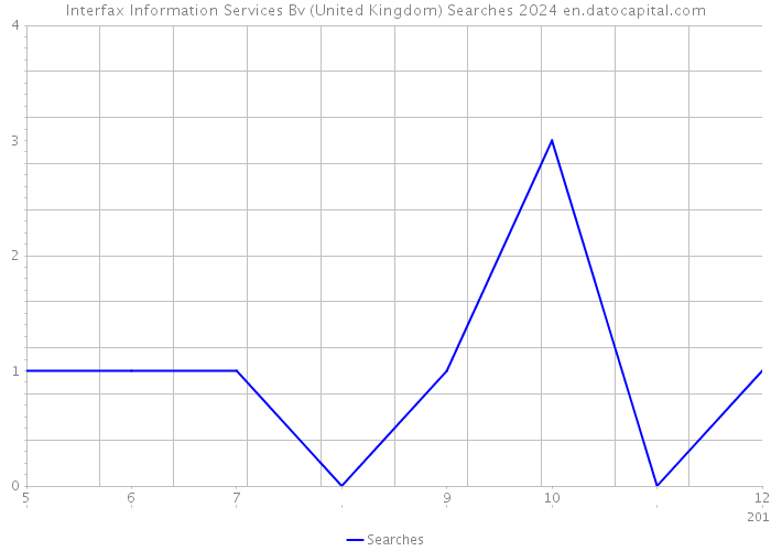 Interfax Information Services Bv (United Kingdom) Searches 2024 