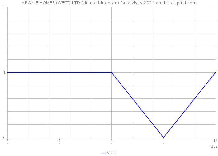 ARGYLE HOMES (WEST) LTD (United Kingdom) Page visits 2024 