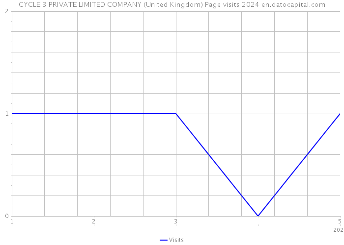 CYCLE 3 PRIVATE LIMITED COMPANY (United Kingdom) Page visits 2024 