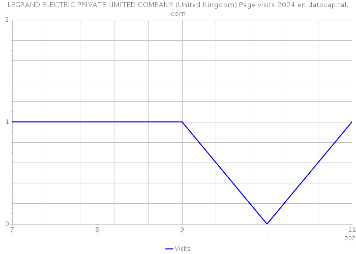 LEGRAND ELECTRIC PRIVATE LIMITED COMPANY (United Kingdom) Page visits 2024 