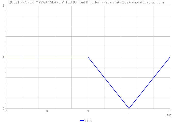 QUEST PROPERTY (SWANSEA) LIMITED (United Kingdom) Page visits 2024 