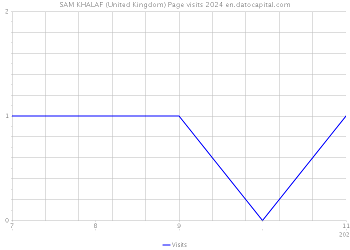 SAM KHALAF (United Kingdom) Page visits 2024 