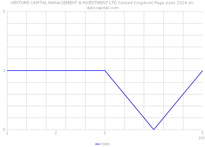 VENTURE CAPITAL MANAGEMENT & INVESTMENT LTD (United Kingdom) Page visits 2024 
