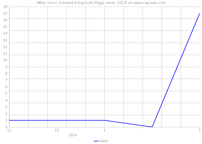 Willy Yerro (United Kingdom) Page visits 2024 