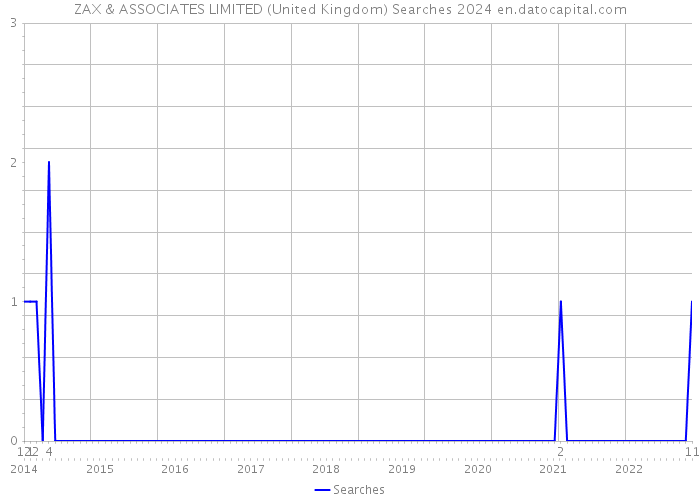 ZAX & ASSOCIATES LIMITED (United Kingdom) Searches 2024 