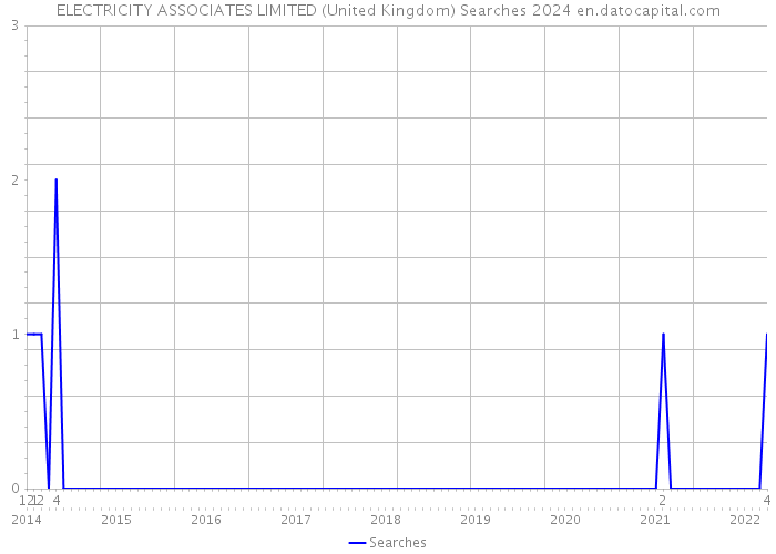 ELECTRICITY ASSOCIATES LIMITED (United Kingdom) Searches 2024 